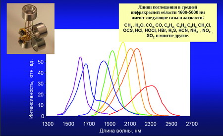 Спектры излучения различных светодиодов в средней инфракрасной области спектра